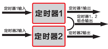 德力西變頻器內(nèi)置定時器功能