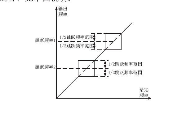 三相通用變頻器跳躍頻率