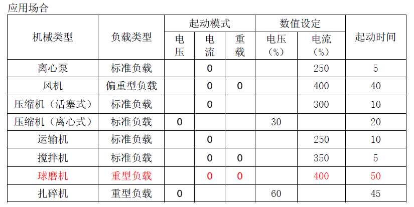 45KW軟起動應用場合