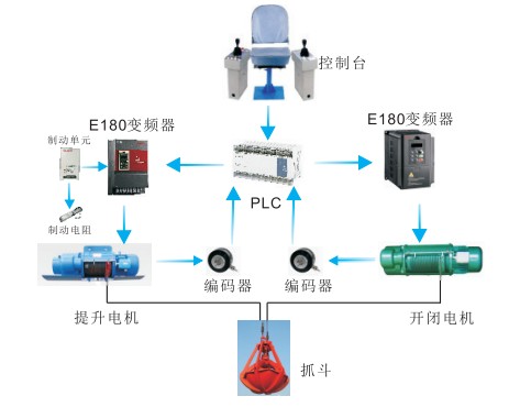 德力西變頻器如何應(yīng)用抓斗行車機械上